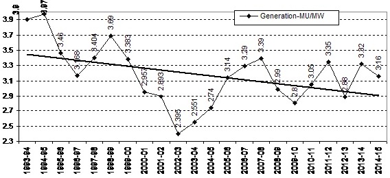 Official data shows diminishing generation from large hydropower projects in India