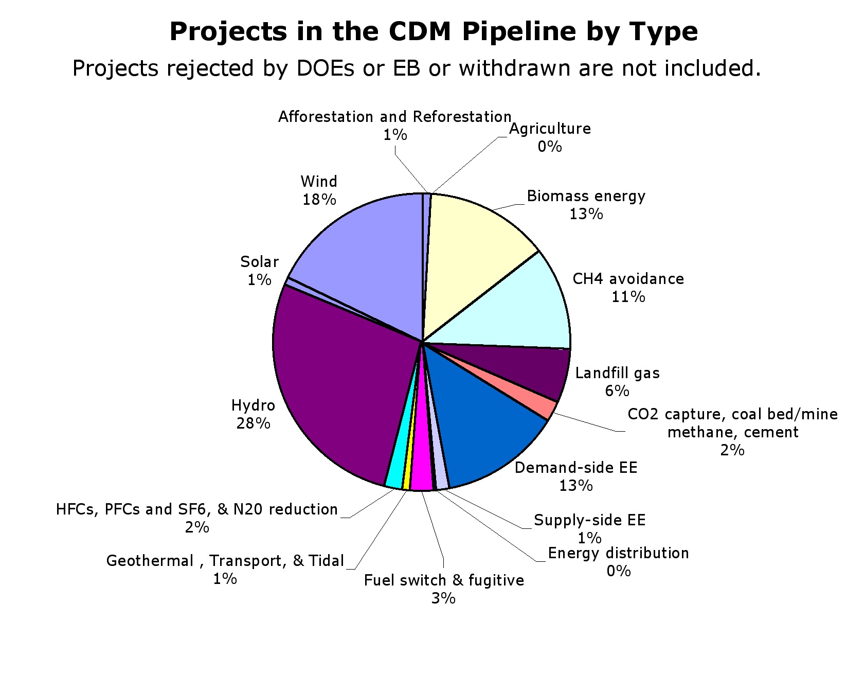 Fig. 6: CDM projects by type