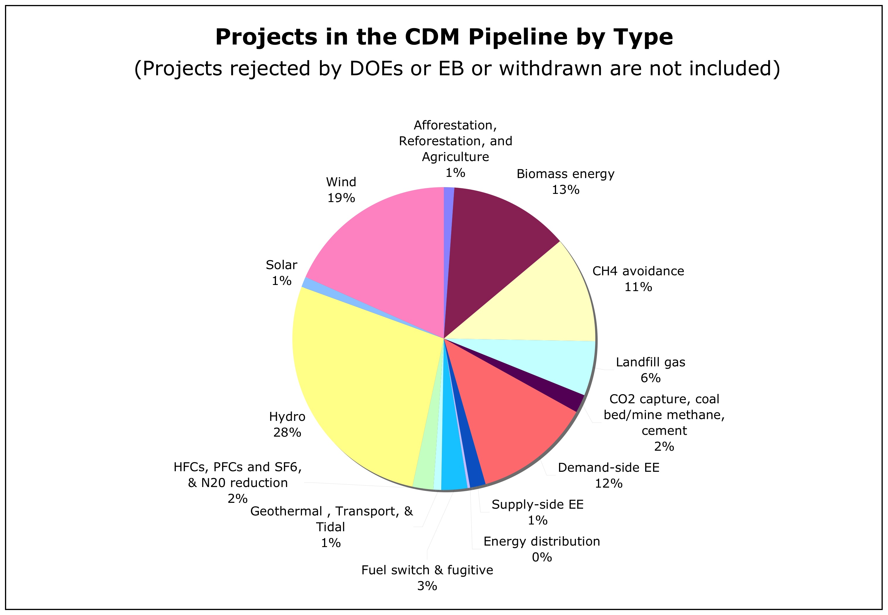Fig. 6: CDM projects by type