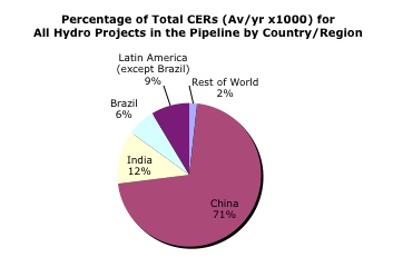 Fig. 5: Percent of total CERs for all hydro projects by country/region
