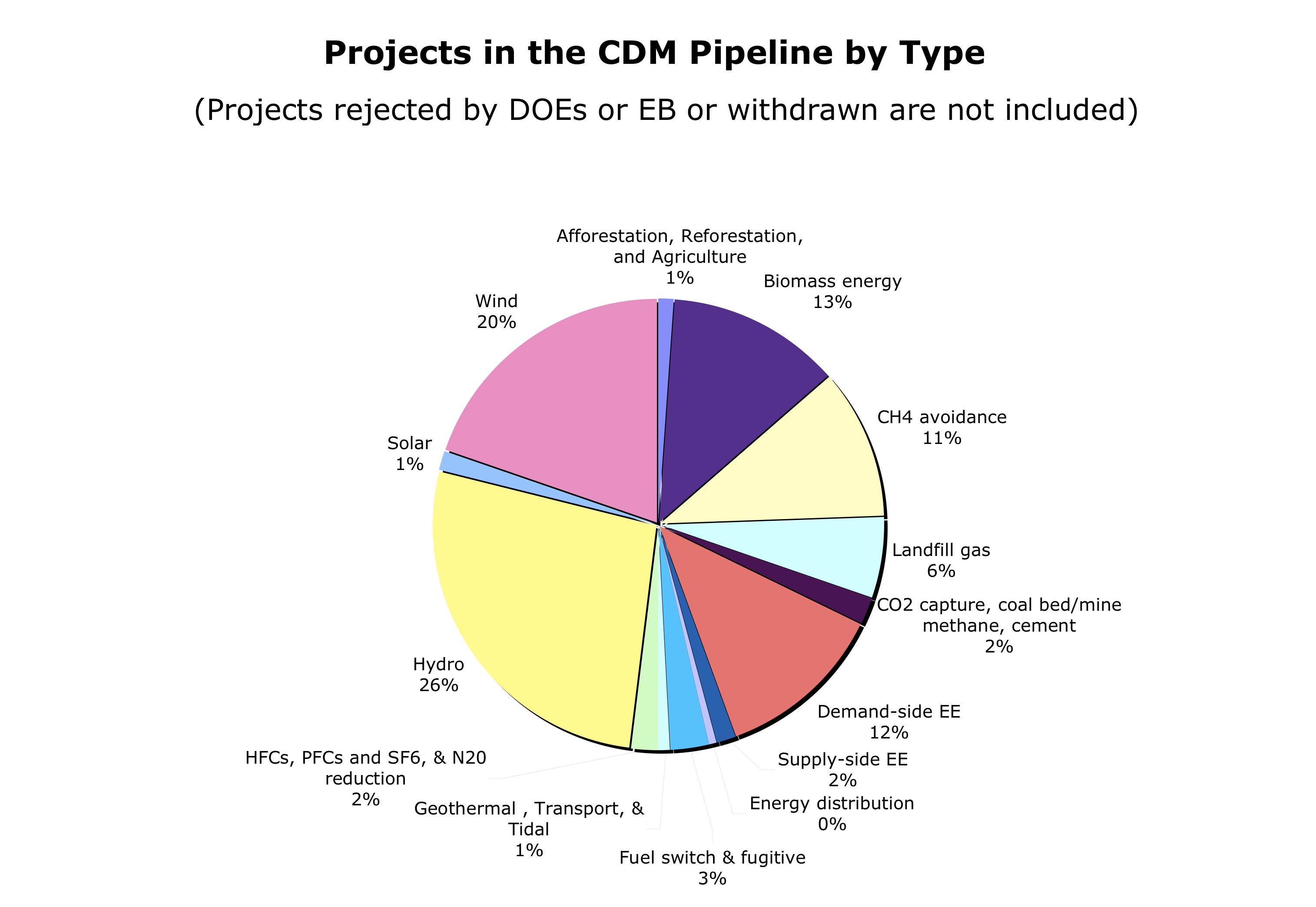 Fig. 6: CDM projects by type