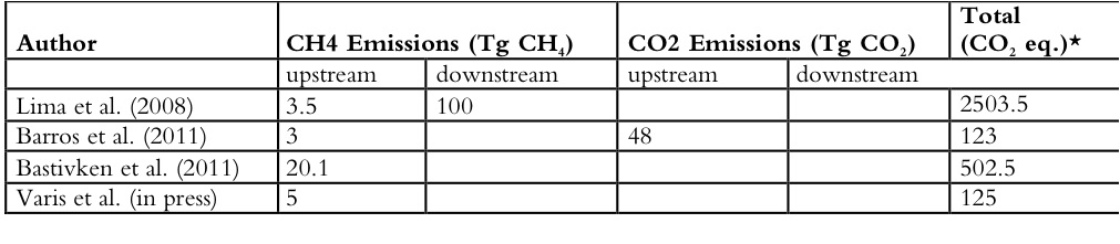 *Assuming a global warming potential of 25 for methane.