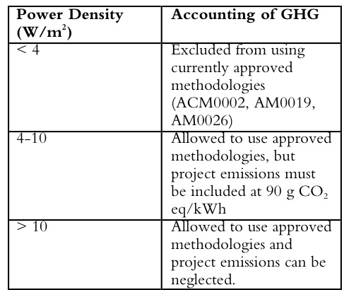 Table 1: Restrictions on hydropower projects under the CDM.