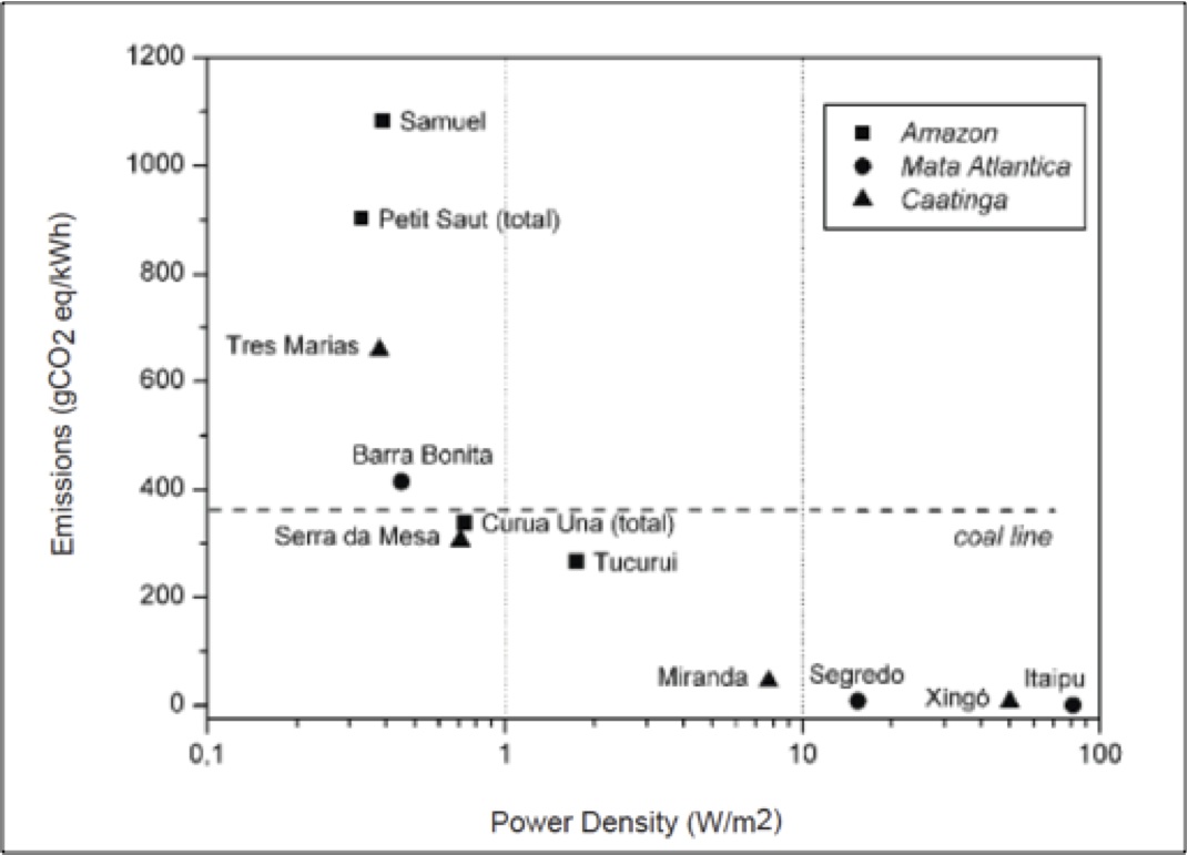 Figure 2: Emissions (gCO2 eq./kWh) with respect to the log of power density (W/m^2)