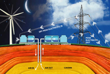 Compressed air storage.